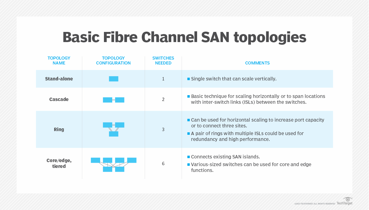 What is a Fibre Channel switch (FC switch)? How it works, benefits and comparison to Ethernet switch